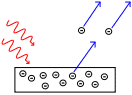 Effet Photoélectrique