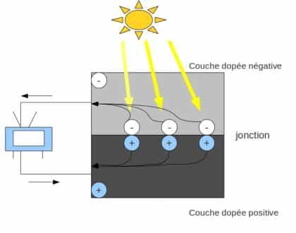 Effet photovoltaïque