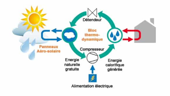 L'obtention de l'energie solaire thermodynamique